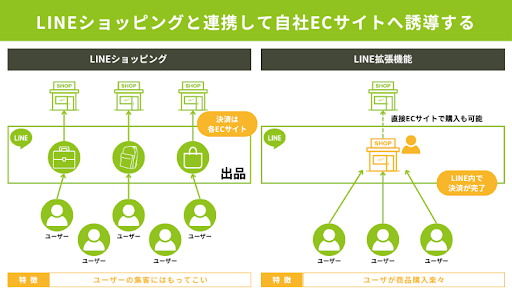 ECサイトにはLINEの活用がおすすめ。活用メリットや構築方法を紹介