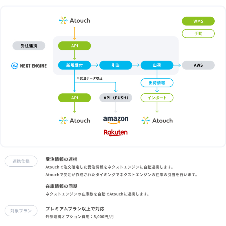 外部ECカートとの在庫連携