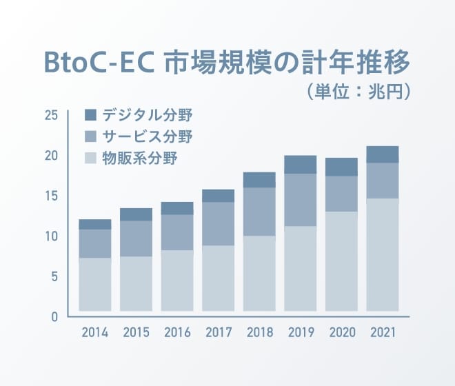 EC市場はついに20兆円超